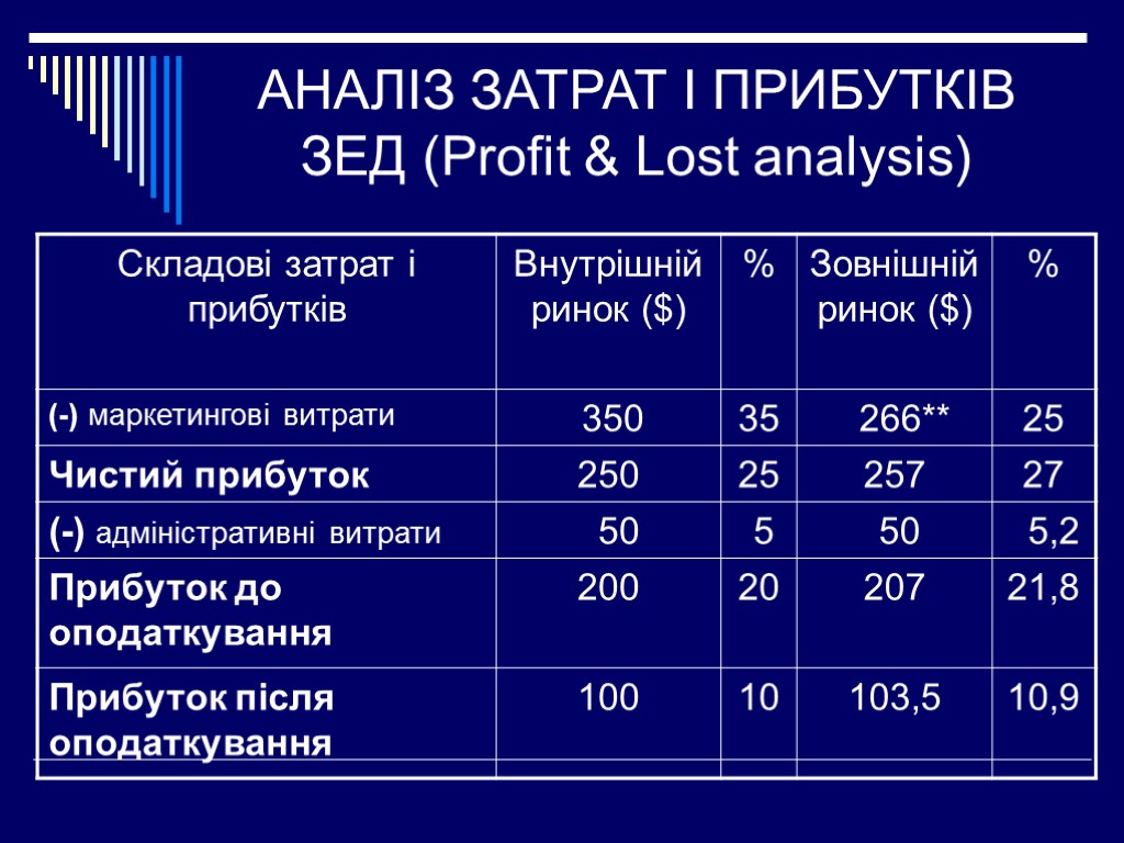 АНАЛІЗ ЗАТРАТ І ПРИБУТКІВ ЗЕД (Profit & Lost analysis)